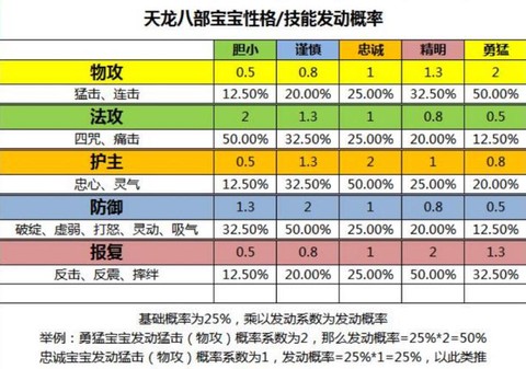 天龙八部怎么得珍兽[图2]