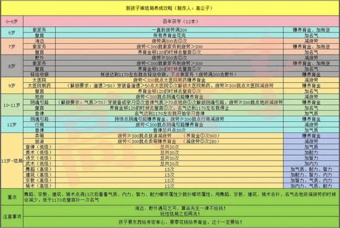 大话西游小孩怎么培养[图1]